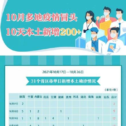 31省区市新增4例本土病例.31省区市新增4例本土确诊病例