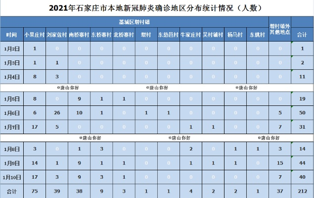 「石家庄今日新增16例确诊病例」〃石家庄今日新增14例本土确诊