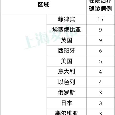 31省区市新增1例境外输入病例︰(31省区市新增境外输入5例) 31省区市新增1例境外输入病例︰(31省区市新增境外输入5例)