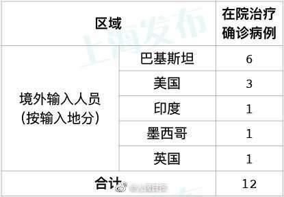 31省区市新增22例均为境外输入-31省区市新增20例境外输入病例 31省区市新增22例均为境外输入-31省区市新增20例境外输入病例