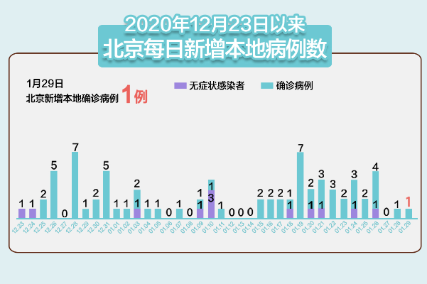 北京新增1本土确诊-北京新增本土确诊病例1例 北京新增1本土确诊-北京新增本土确诊病例1例