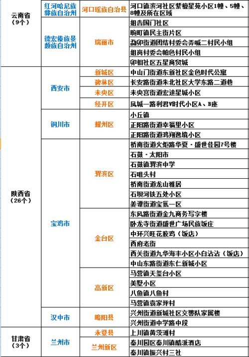 “高中风险地区最新名单最新” 高中风险等级？