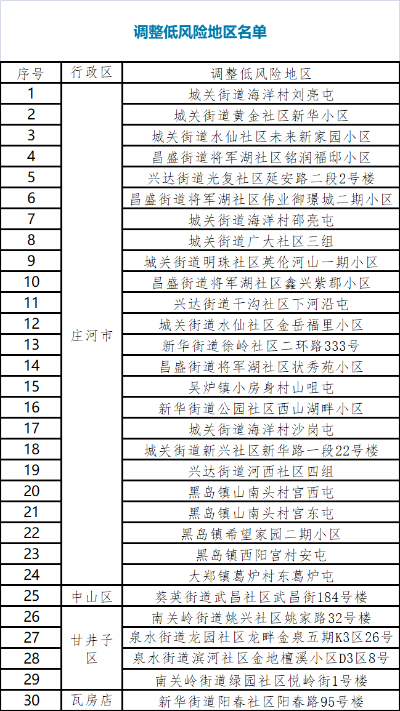 大连市新增14个中风险地区-大连市中风险地区目录 大连市新增14个中风险地区-大连市中风险地区目录