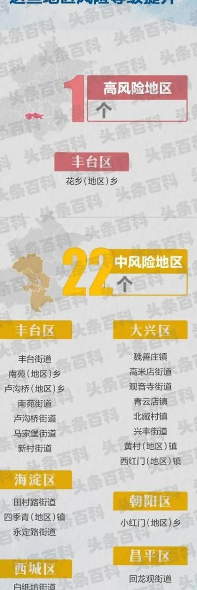 北京8地调整风险等级︰(北京风险区划定) 北京8地调整风险等级︰(北京风险区划定)