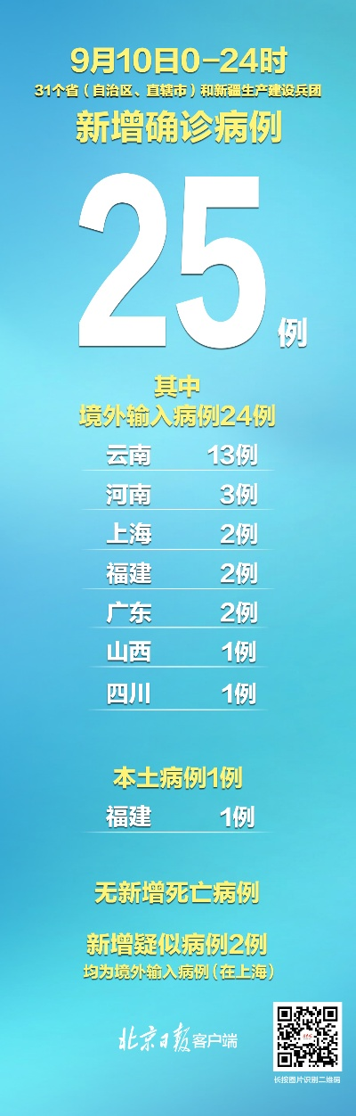 31省新增确诊11例6例为本土-31省新增确诊22例其中本土12例 31省新增确诊11例6例为本土-31省新增确诊22例其中本土12例